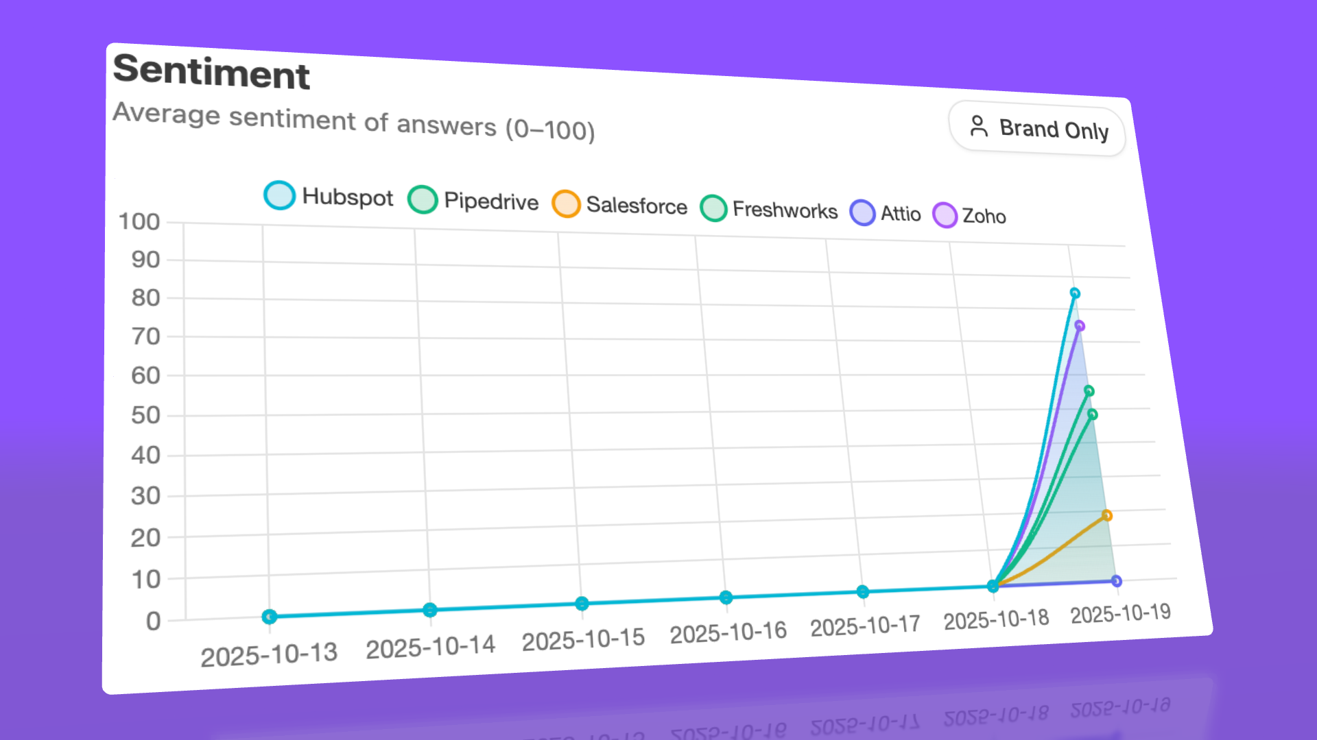 Sentiment analysis dashboard monitoring brand narrative across AI responses and segments.